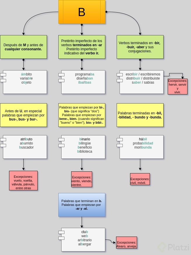 Ejemplo: Uso Correcto De Las Letras B Y V